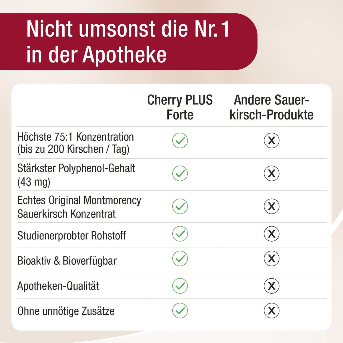 75:1 Montmorency - Sauerkirschextrakt & Zink Kapseln - Cherry PLUS Forte - Cellavent Healthcare