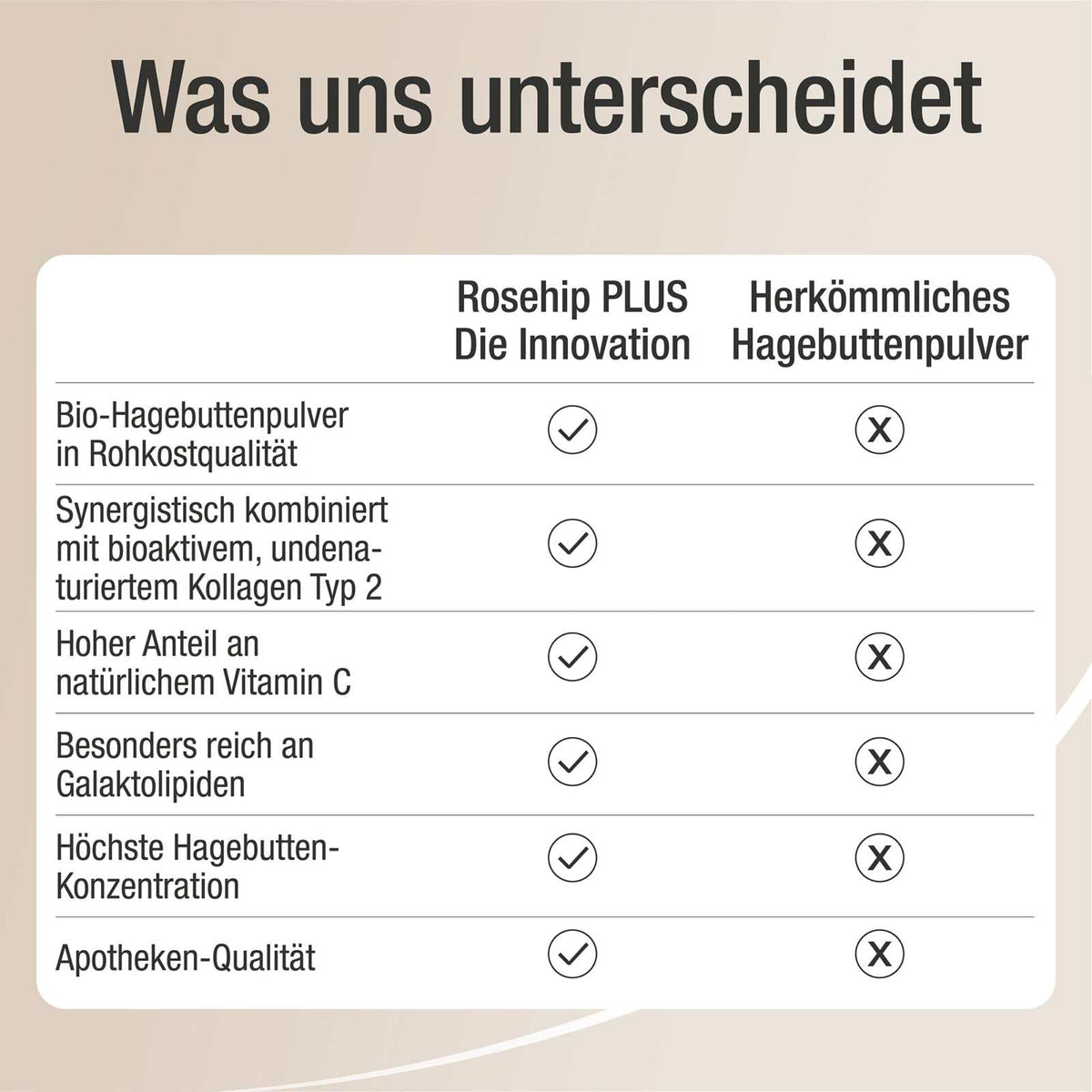 Hagebuttenpulver und Extrakt mit hochwertigen Kollagen Typ 2 – Rosehip PLUS - Cellavent Healthcare