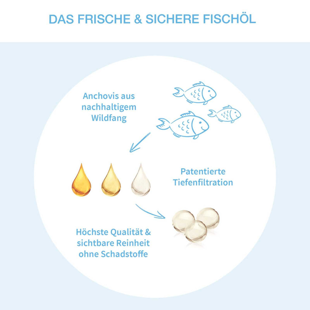 Omega 3 für Kinder - Fischölkapseln - WHITE OMEGA Kids - Cellavent Healthcare